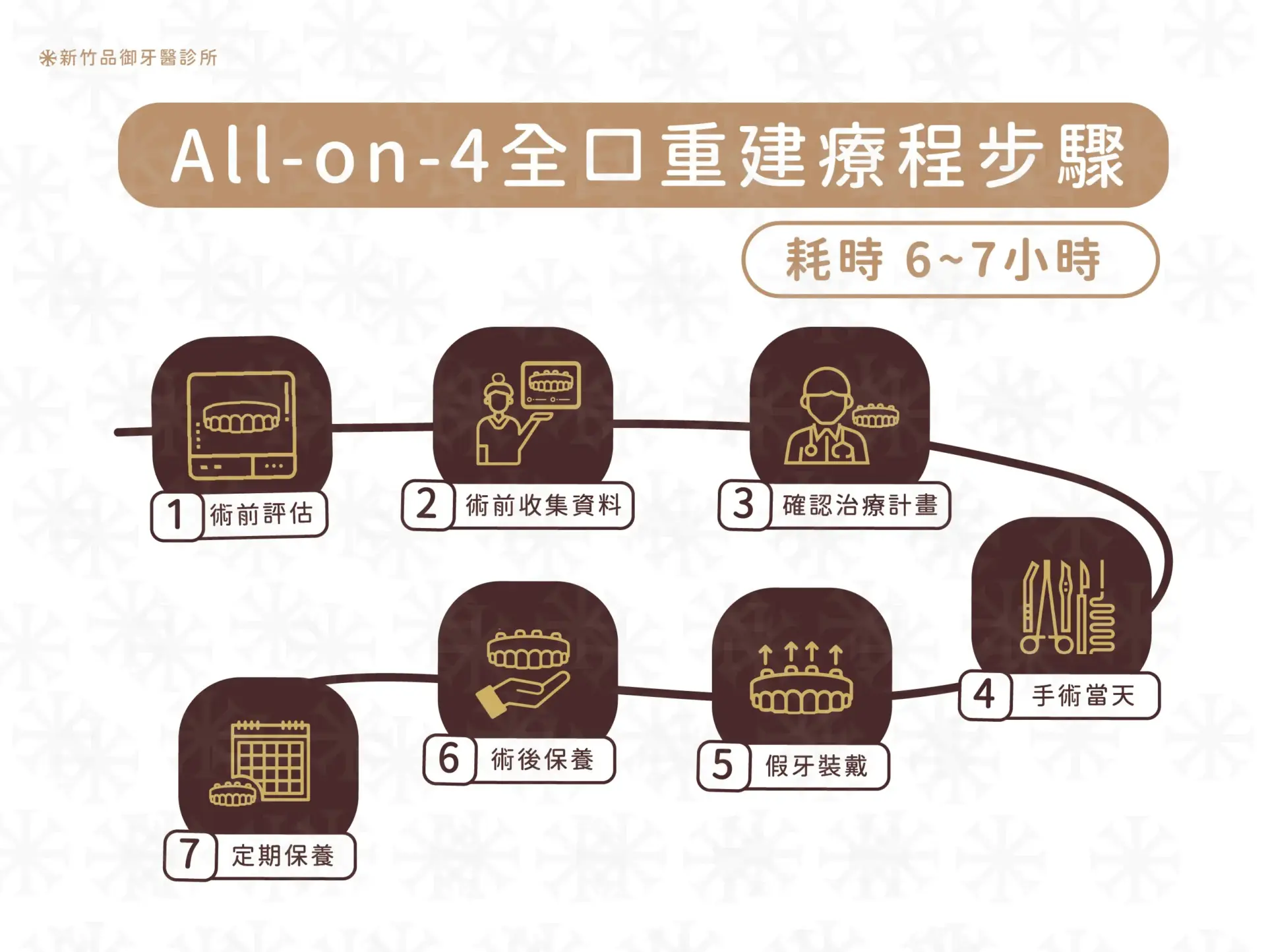 All-on-4 全口重建療程步驟|品御牙醫