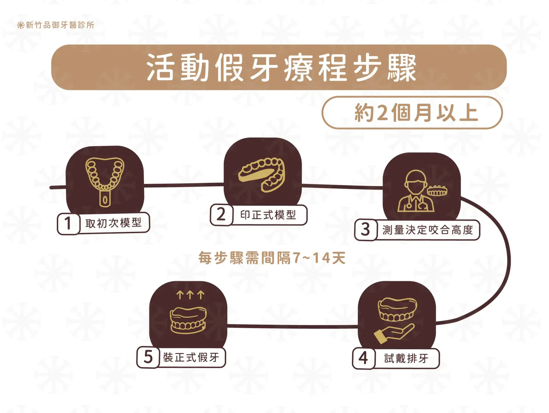 活動假牙療程步驟|品御牙醫