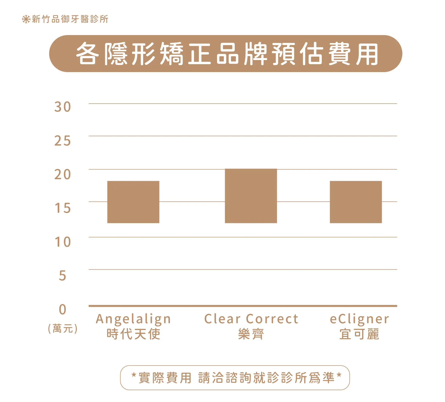 各隱形矯正品牌預估費用|時代天使、樂齊、宜可麗