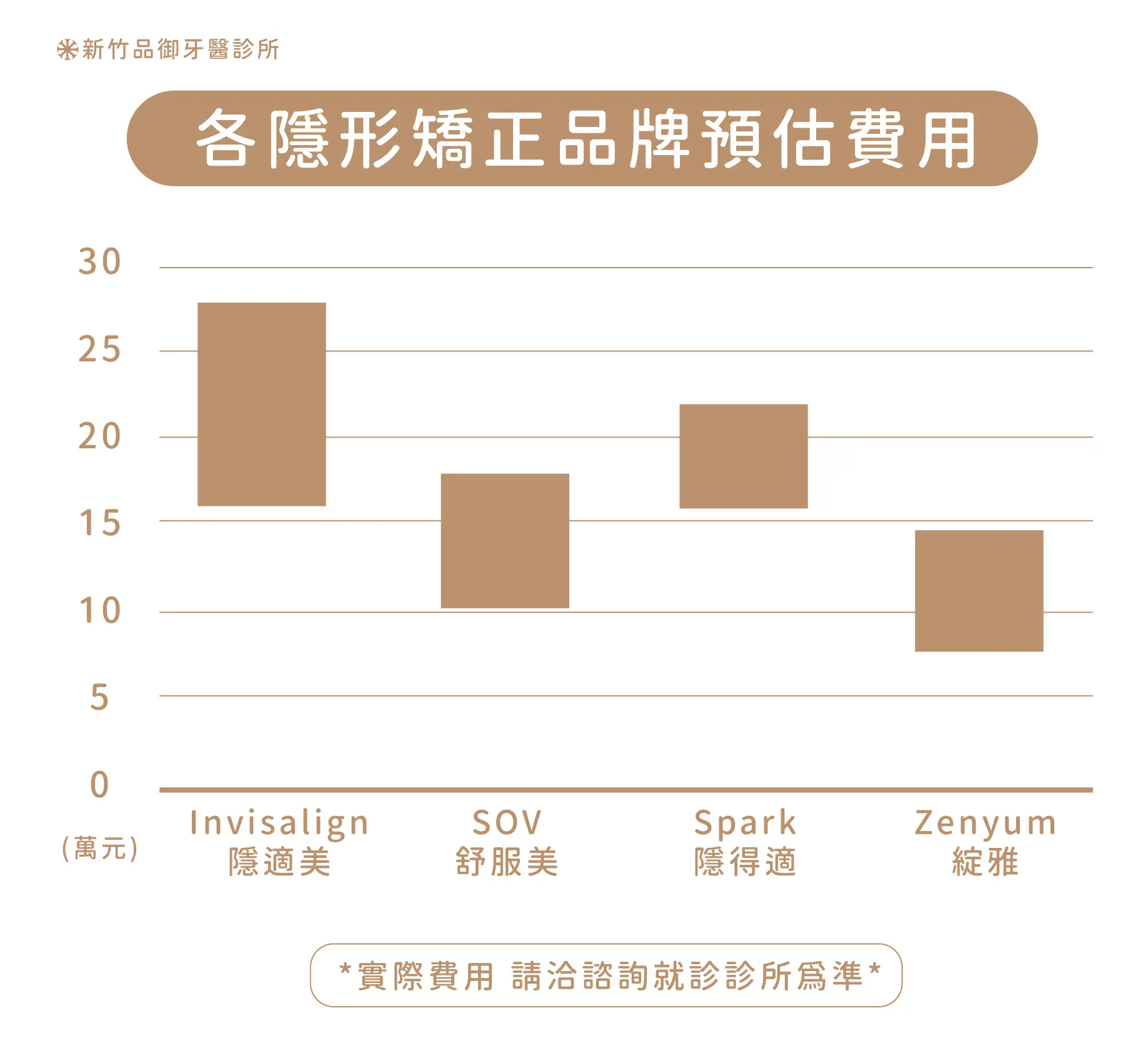 各隱形矯正品牌預估費用|隱適美、舒服美、隱得適、綻雅