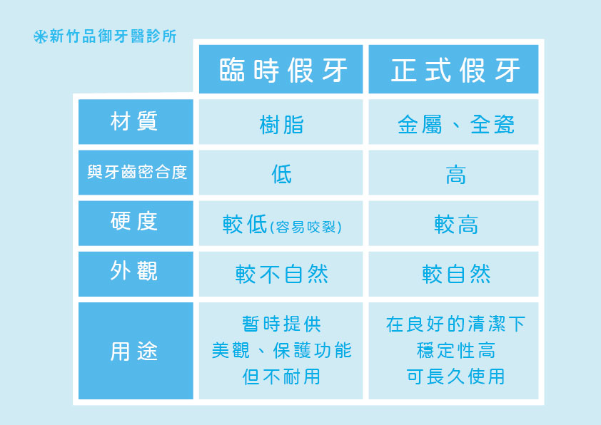 臨時假牙與正式假牙的比較:材質、密合度、硬度、外觀、用途